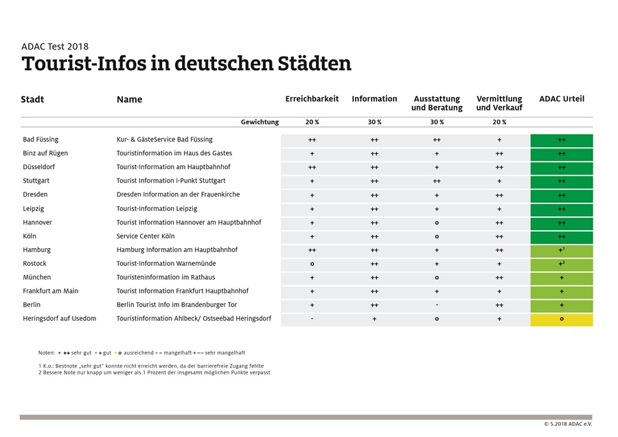 Tourist Infos Im Test Adac