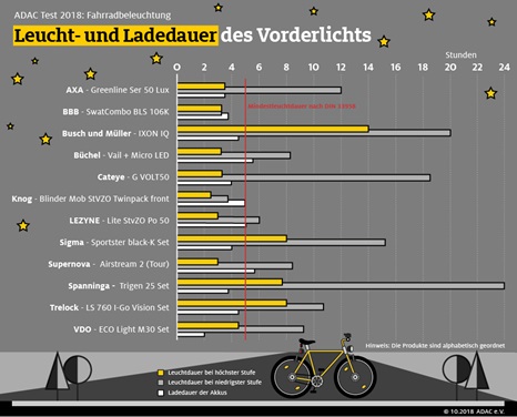 Led Fahrradlampen Im Test Die Richtige Fahrradbeleuchtung Adac
