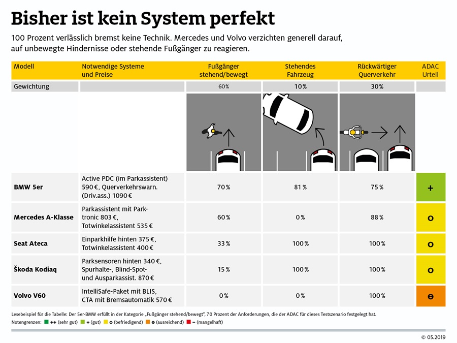 Parkassistenten Mit Bremsfunktion Im Test Adac