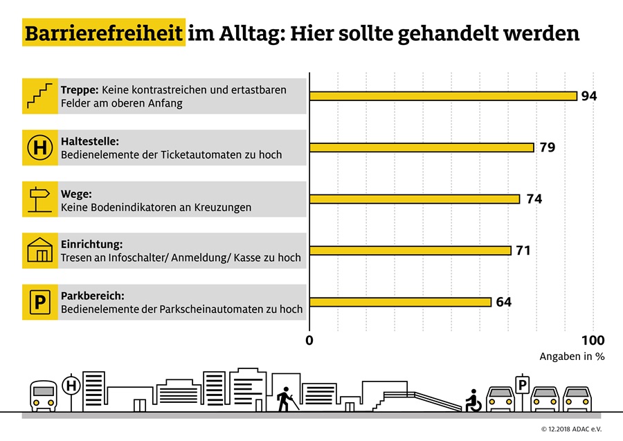 Barrierefrei Im Alltag Unterwegs Adac