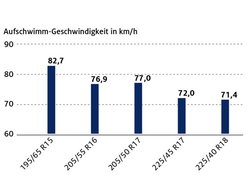 Aquaplaning bei Breitreifen