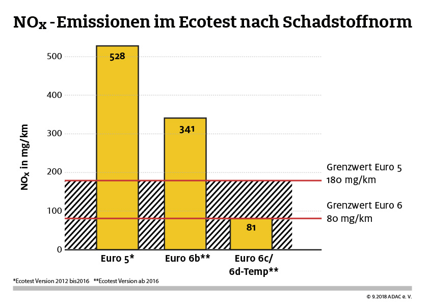 Vergleich Abgasnormen: Moderne Diesel mit 6d-TEMP sind sauber | ADAC
