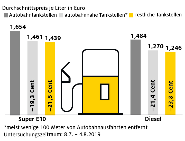 Untersuchung An Autobahntankstellen Zahlen Sie Mehr Adac