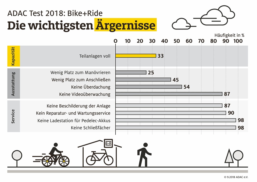 Bike Ride Anlagen Im Test 18 Adac
