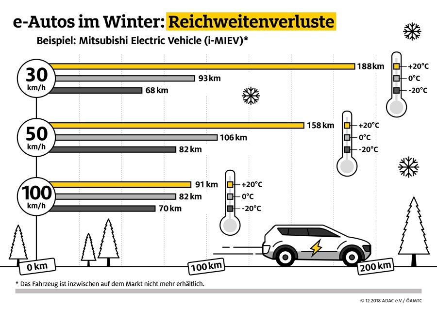 e-Autos Reichweitenverlust im Winter | ADAC