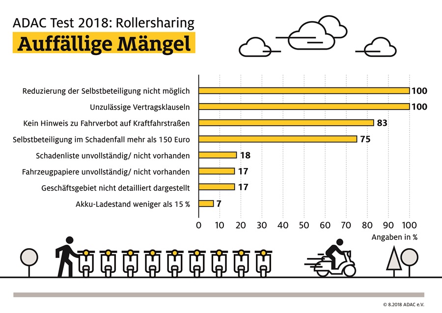 Rollersharing Anbieter Im Test Adac