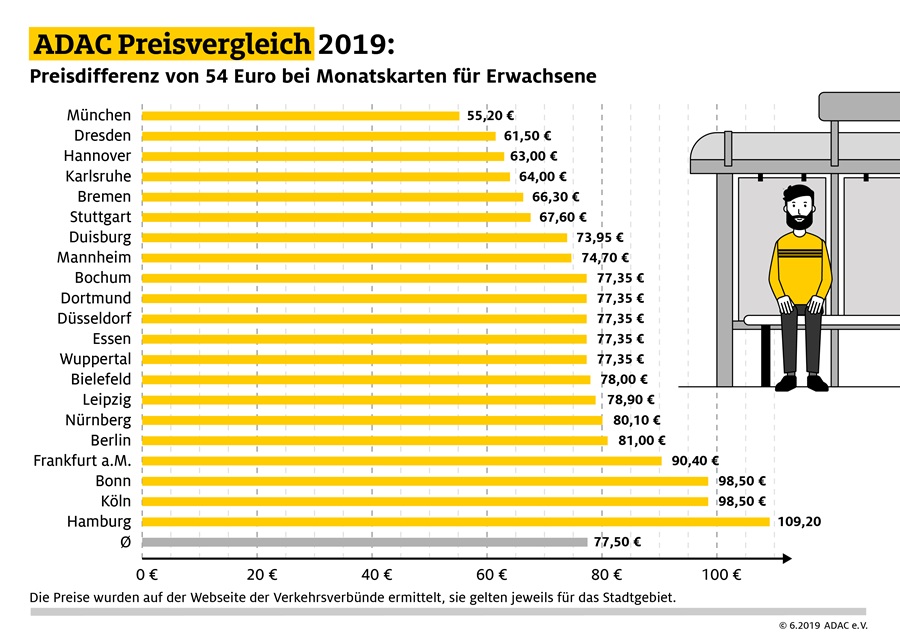 Opnv Preisvergleich 19 Wo Tickets Teuer Und Wo Sie Gunstig Sind Adac