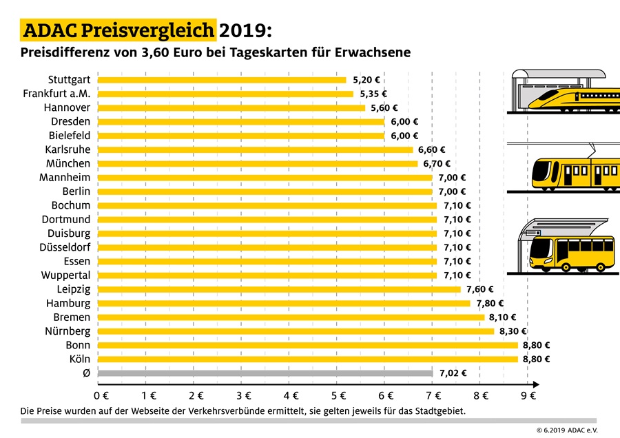 Opnv Preisvergleich 19 Wo Tickets Teuer Und Wo Sie Gunstig Sind Adac
