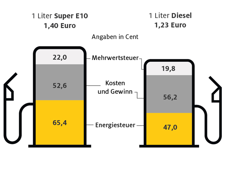 So entsteht der Benzinpreis ADAC So entsteht der Benzinpreis ADAC