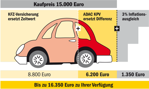 ADAC KaufpreisVersicherung Beispiel