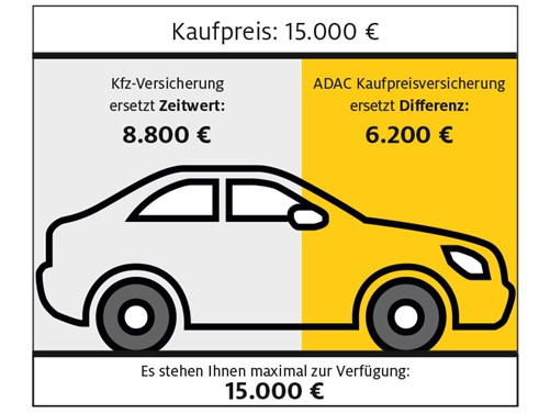 Mit Der Adac Kaufpreisversicherung Den Wertverlust Ihres Fahrzeugs Absichern
