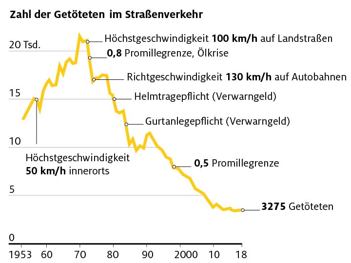 Entwicklung Verkehrstote