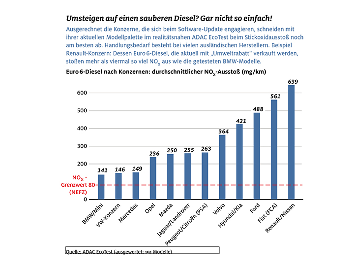 Das Diesel Desaster Adac Motorwelt