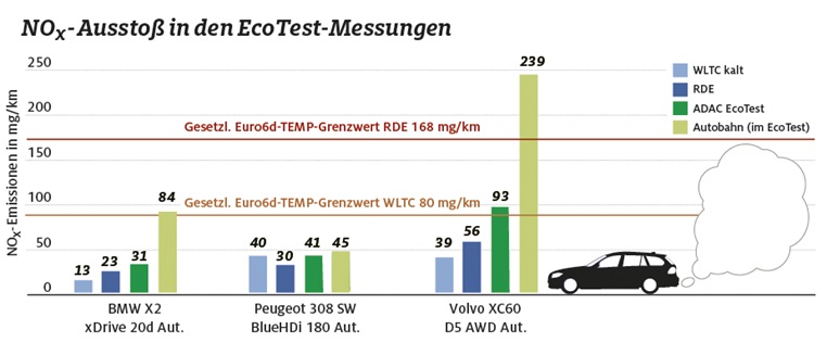 ADAC Ecotest Euro6d TEMP NOx-Ausstoss-Infografik