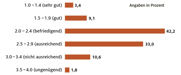 Grafik über die Notenvergabe der Fernstraßen-Brücken