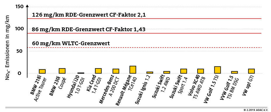 CF-Faktor-Benzin-Grafik
