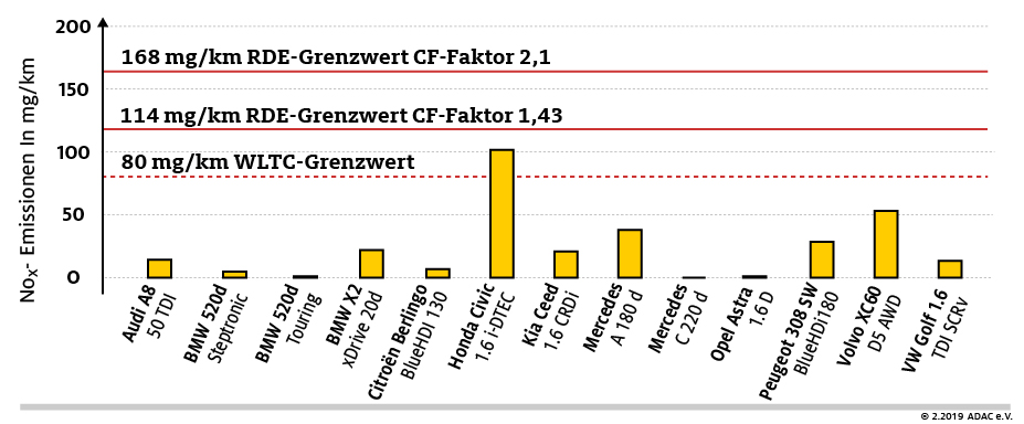 CF-Faktor-Diesel-Grafik