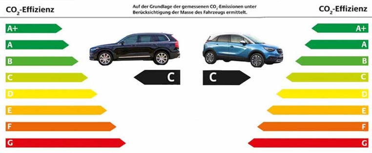 Der CO 2 vergleich zwischwen Volvo und Opel