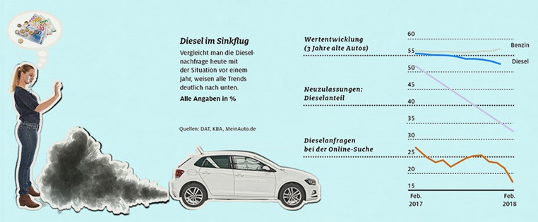 Wertverlust Bei Alten Diesel Pkw Adac