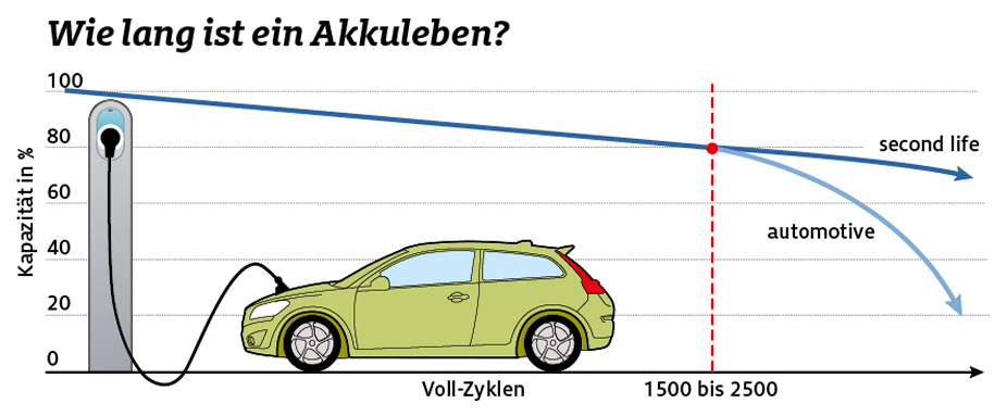 Illustration zum Thema Akkuleben