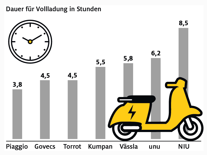 Elektroroller Im Test Von Vespa Bis Schwalbe Adac Elektroroller Im Test Von Vespa Bis Schwalbe Adac