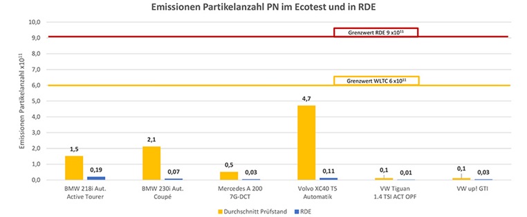 Diagramm Eco Test Partikelfilter