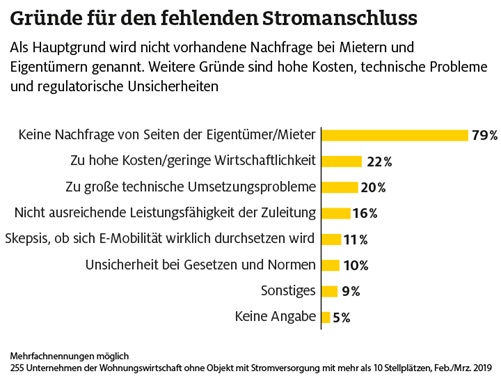 ADAC Grafik Lademöglichkeiten Gründe für Stromanschluss