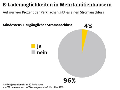 ADAC Grafik Lademöglichkeiten