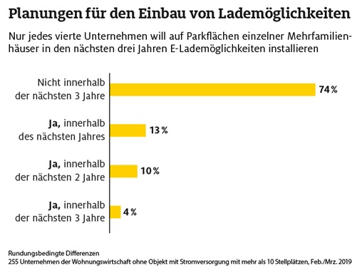ADAC Grafik Lademöglichkeiten Planung