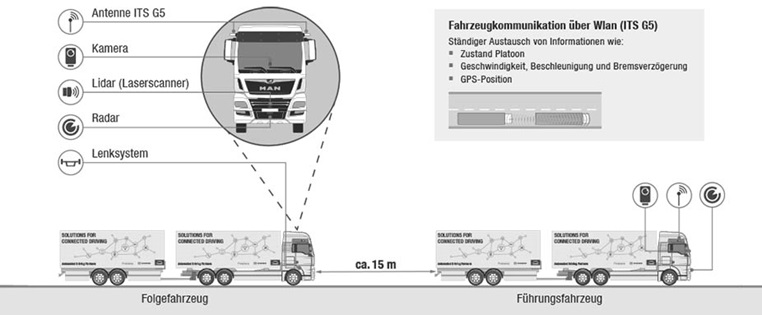 Graphik zum LKW Platooning