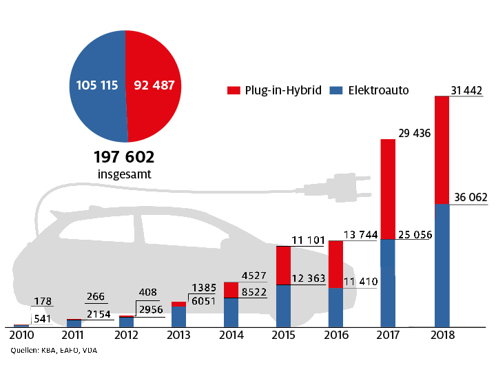 ADAC Grafik Elektrofahrzeuge Zustellung