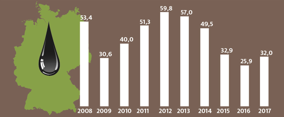 Ölpreis Grafik Deutschland 2018