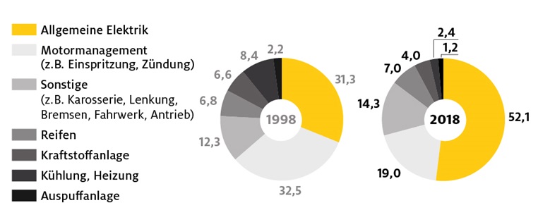 Grafik ADAC Pannenstatistik