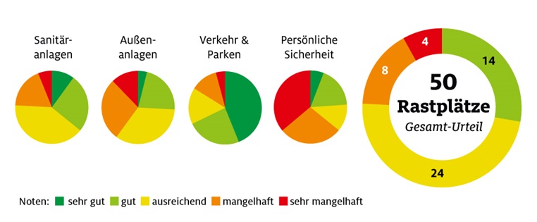 Grafik zu Rastplatzstatistik