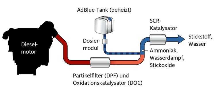 Querschnittszeichnung wie Funktioniert die Zugabe von AdBlue zum Diesel