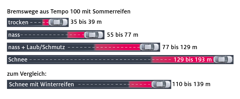 Bremswege