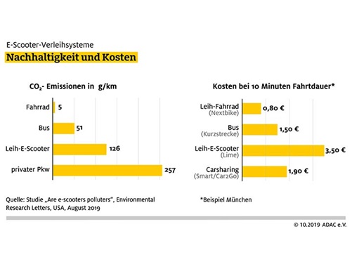 E-Scooter Feldbeobachtungen, Nachhaltigkeit und Kosten