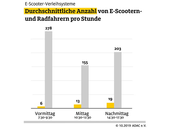 E Scooter Im Alltag Adac