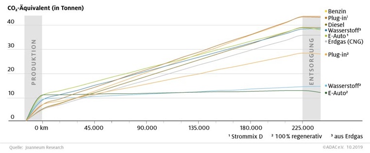 Klimabilanz Treibhausgas Emissionen Grafik