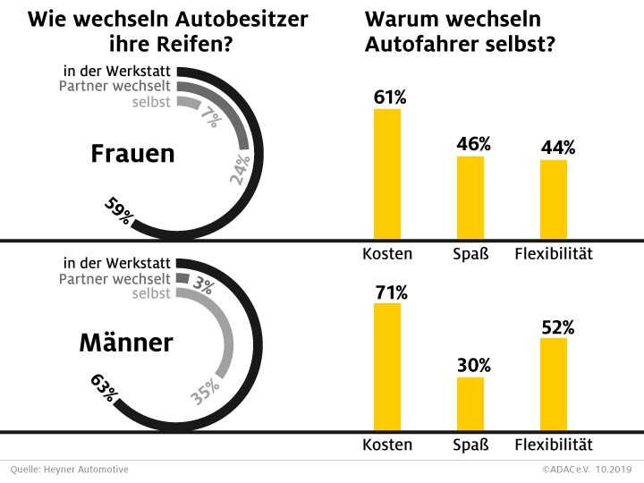 Reifenwechsel Umfrage Jeder Funfte Macht Es Selbst Adac