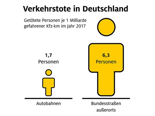 Statistik Unfalltote Autobahn