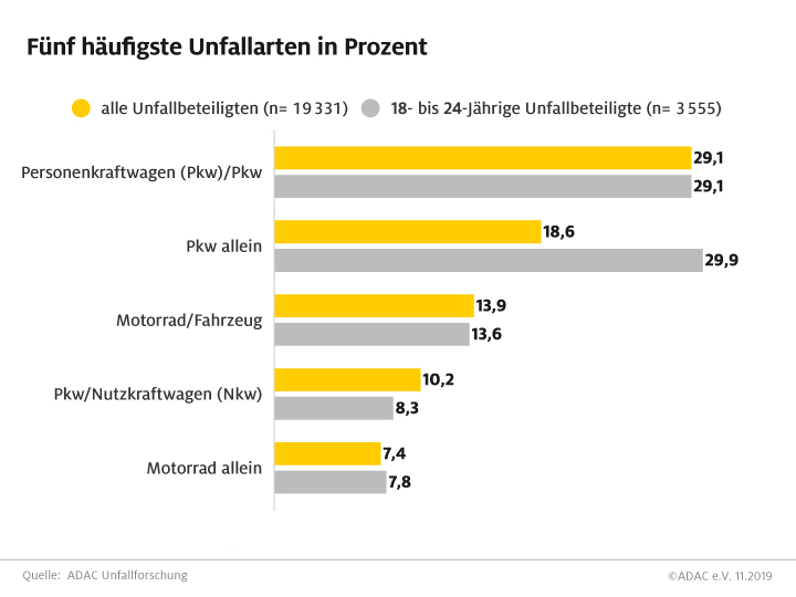 Hohes Unfallrisiko Fur Junge Autofahrer Adac