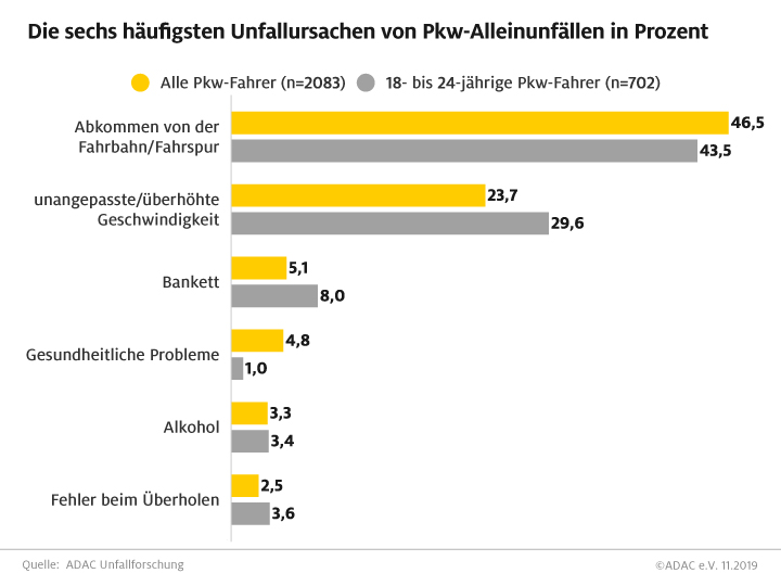 Hohes Unfallrisiko Fur Junge Autofahrer Adac