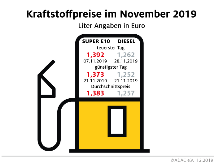 Tanken Im November Billiger Als Im Oktober Adac