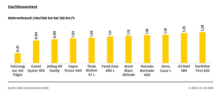 ADAC Grafik Dachboxentest 2020