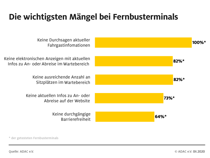 11 Fernbus Terminals Im Adac Test Weiter Mangel Adac