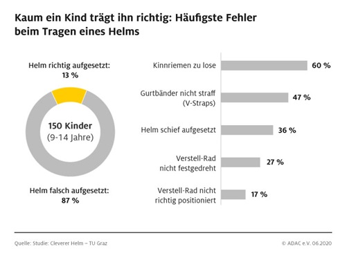 Grafik Kinderfahrradhelm tragen