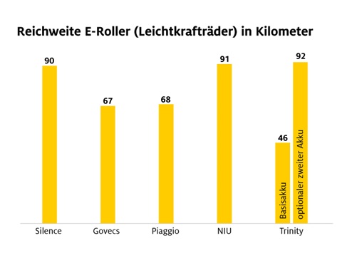 Grafik der Reichweite eines 125-er E-Rollers
