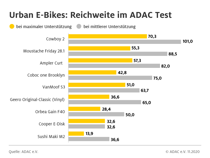 Urban E Bikes 9 Elektrofahrrader Im Test Adac