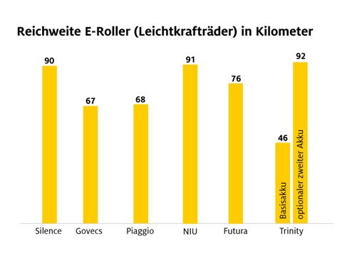 Grafik zur Reichweite bei E-Rollern